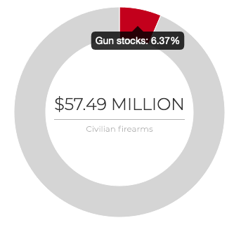 Chart for fund that owns stock in gun companies